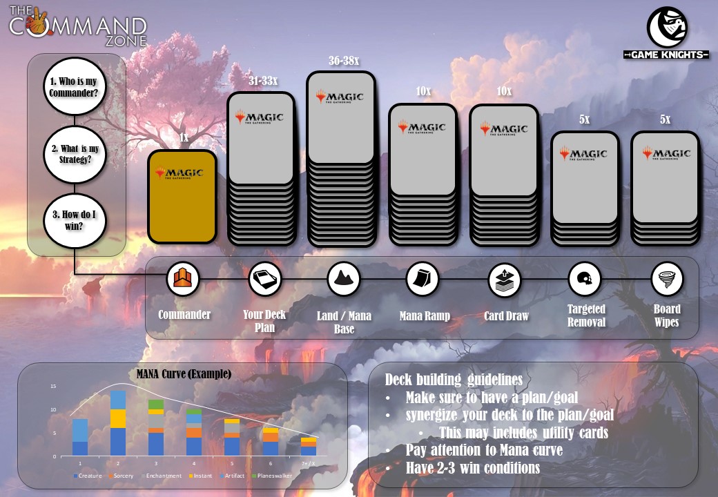 Featured image for deck building calculator - Command zone Commander deck template ...