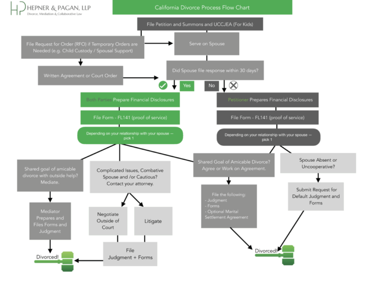 Featured image for divorce alimony calculator - California Divorce Process Flow Chart ...