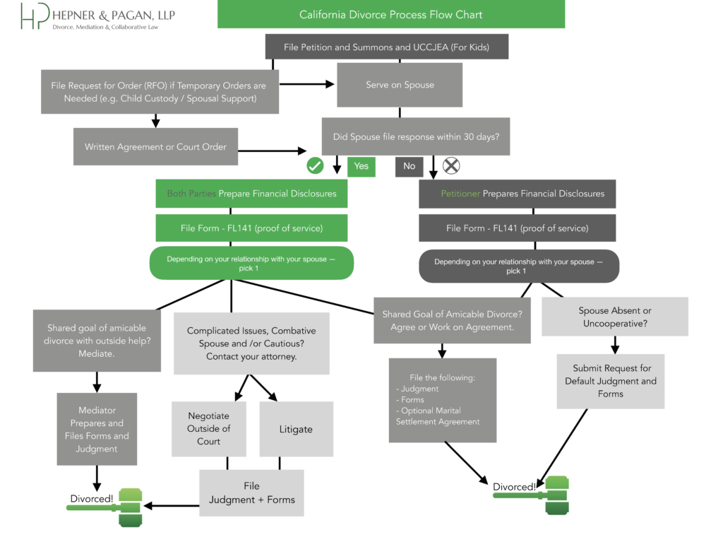 Featured image for divorce alimony calculator - California Divorce Process Flow Chart ...