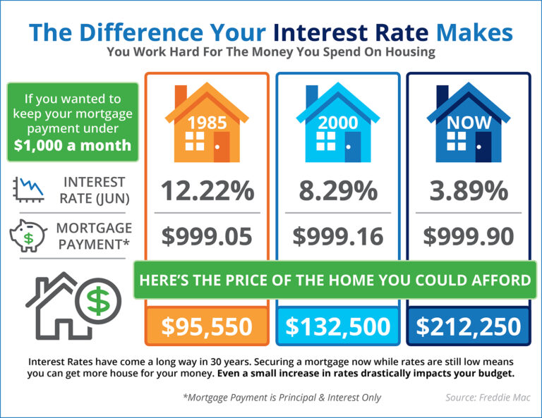 Featured image for effective interest rate calculator - Interest Rate Makes [INFOGRAPHIC ...