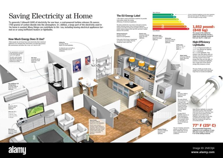 Featured image for electricity consumption calculator - Infographic of the average energy ...