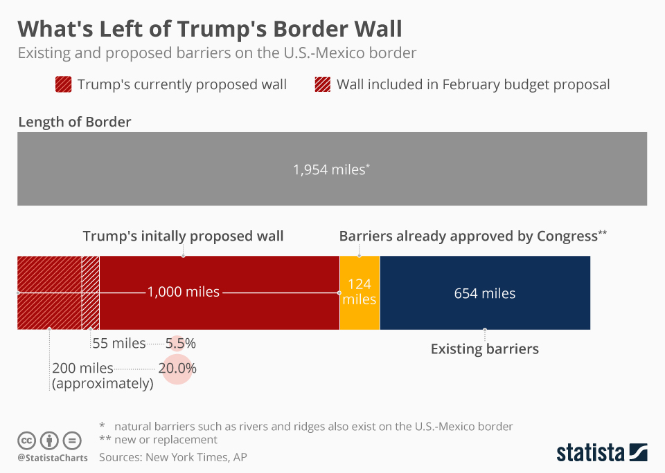Featured image for fence calculator - Budget Proposal Cuts Trump's Wall Plans ...