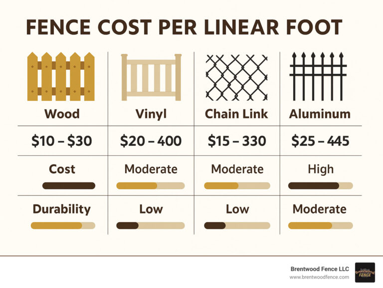 Featured image for fence calculator - Fence cost per linear foot: 7 Powerful ...