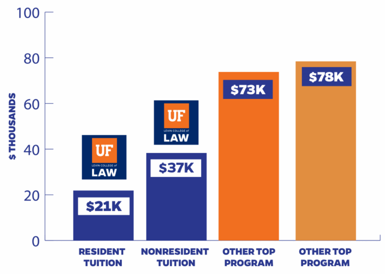 Featured image for florida vehicle registration fee calculator - Florida LL.M. and SJD Programs Admissions
