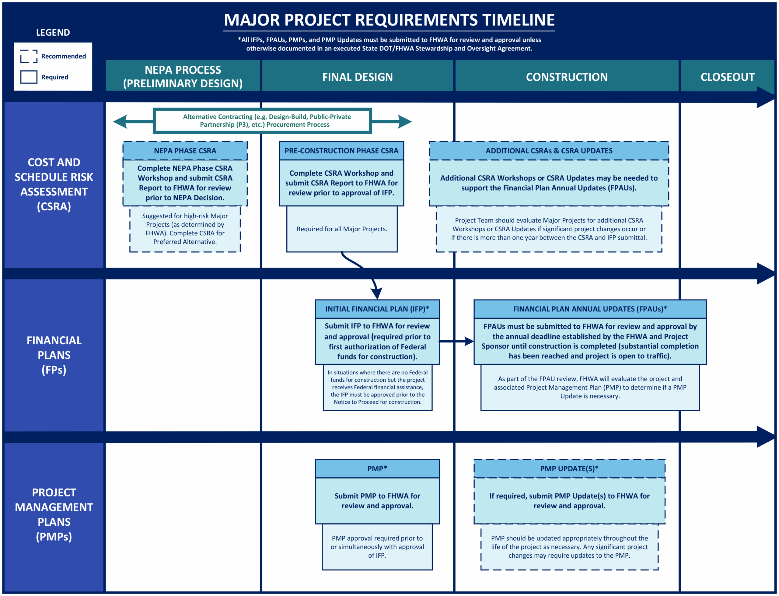 Featured image for fov calculator - FHWA Major Project Delivery Process ...