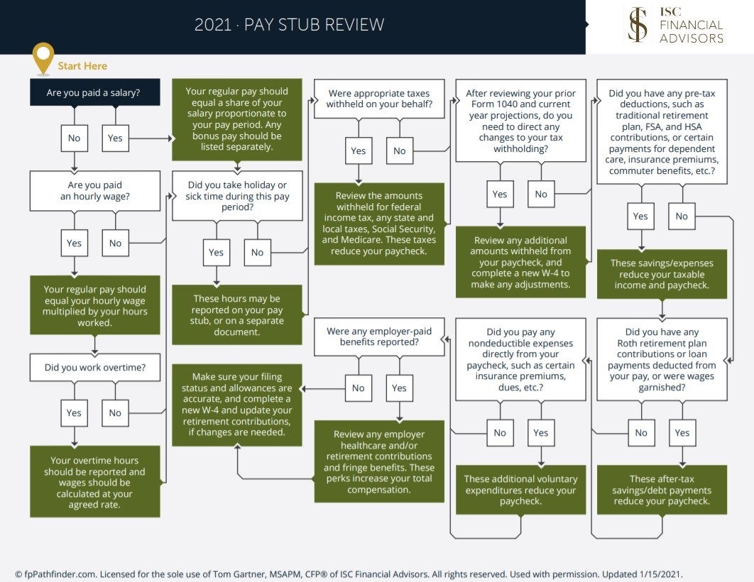 Featured image for fsa calculator - ISC Financial Advisors