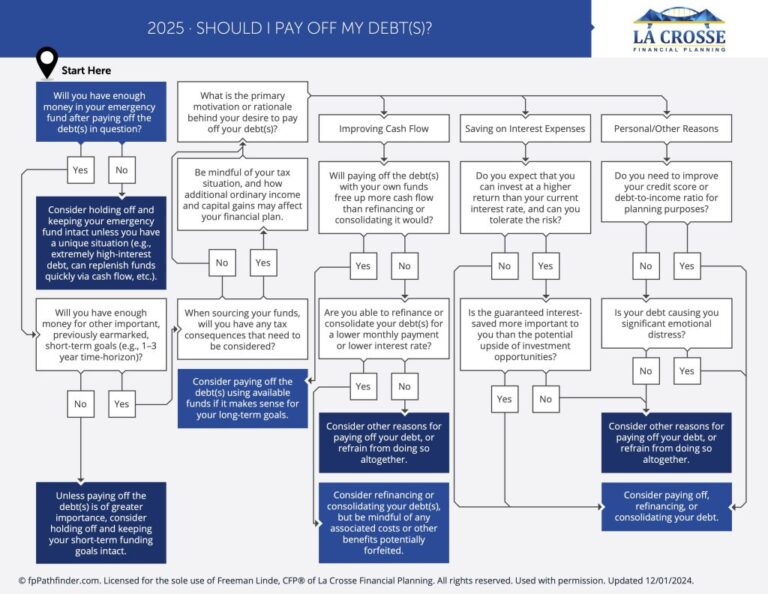 Featured image for gain tax calculator - Financial Flowcharts - La Crosse ...