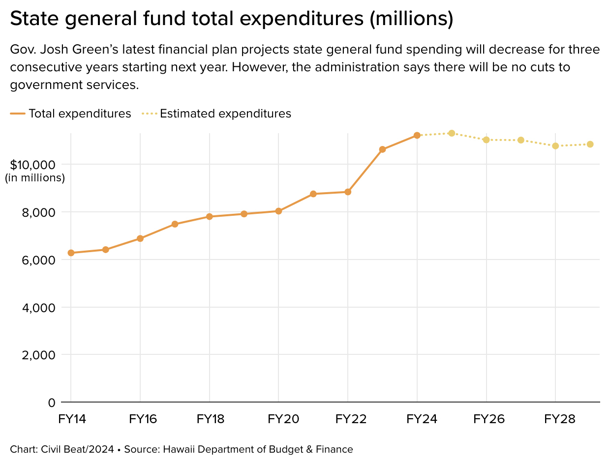 Featured image for hawaii paycheck calculator - Hawaii Projects Billion Dollar Budget ...