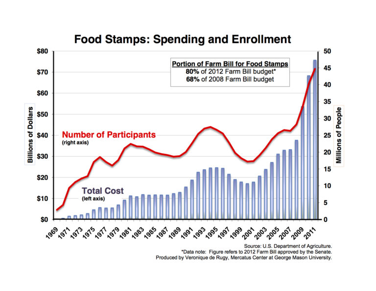 Featured image for how much food stamps will i get calculator - Food Stamp Spending and Enrollment ...