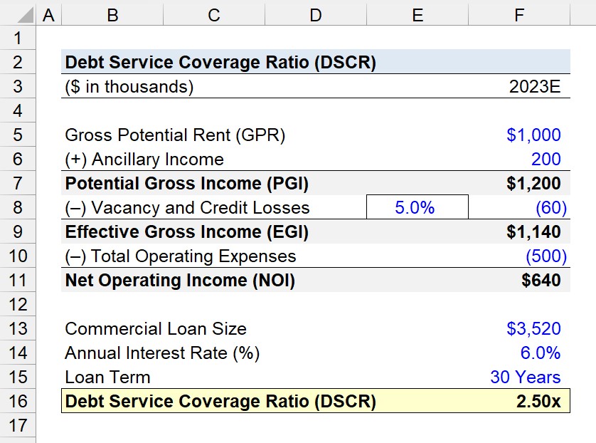 Featured image for how to calculate debt service coverage ratio - Debt Service Coverage Ratio (DSCR ...