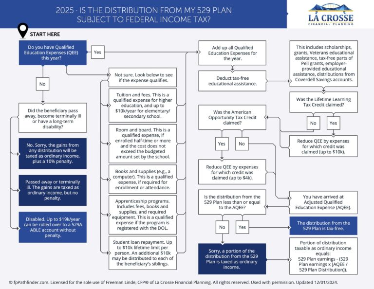 Featured image for how to calculate handicap - 529 Plan with Federal Income Tax ...