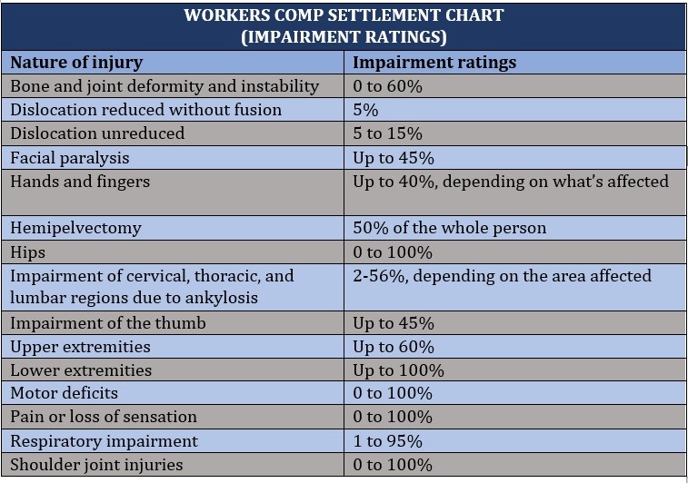 Featured image for impairment rating payout calculator - Workers comp settlement chart ...
