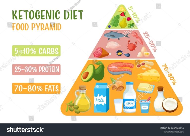Featured image for ketogenic macronutrient calculator - 46 Carb Fat Protein Ratio Royalty-Free ...