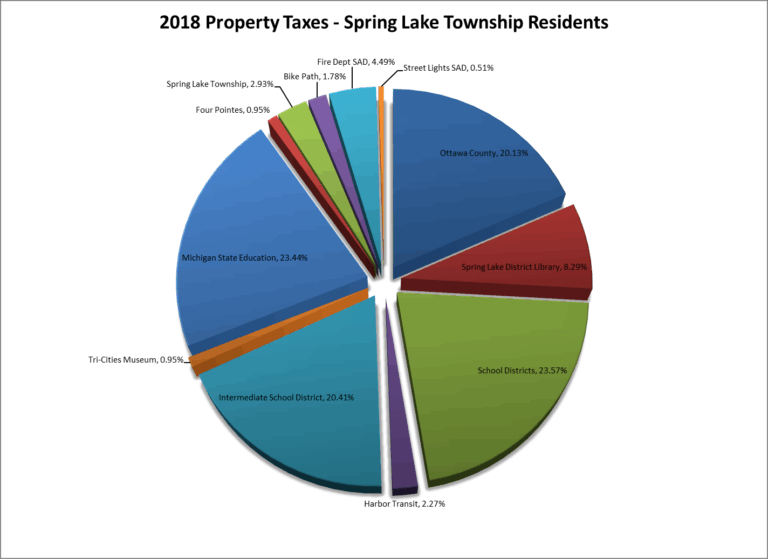 Featured image for michigan property tax calculator - Spring Lake Township, Michigan