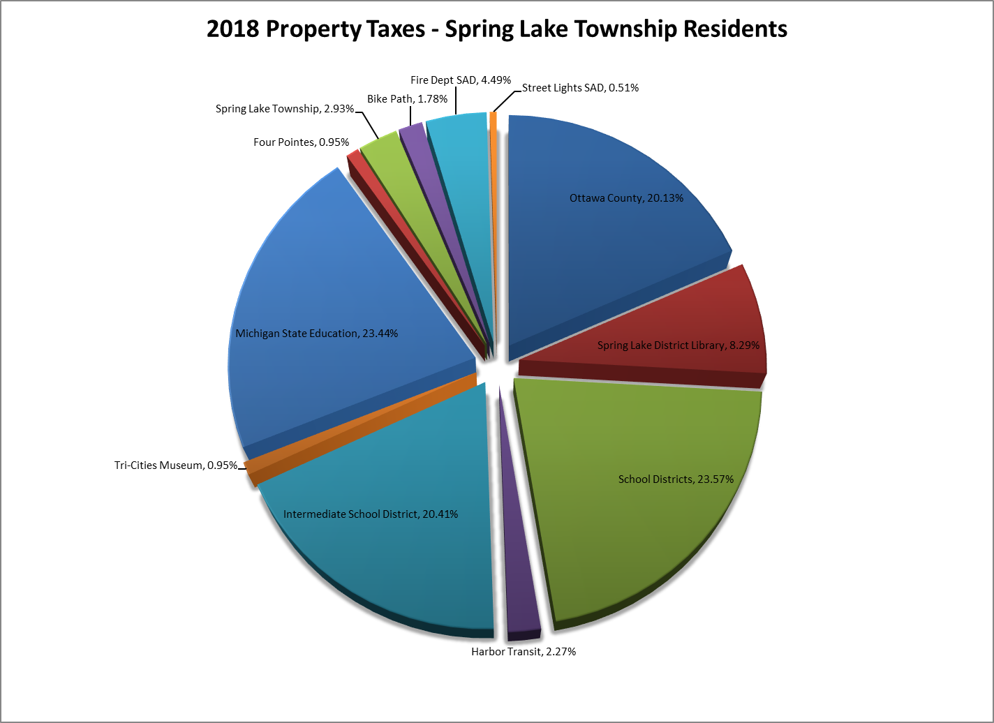 Featured image for michigan property tax calculator - Spring Lake Township, Michigan