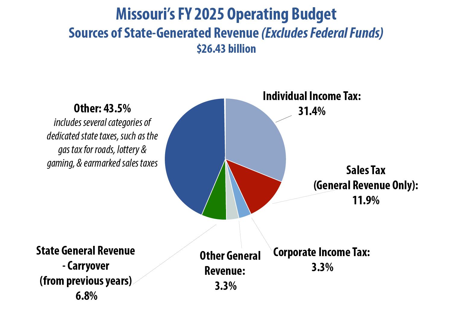 Featured image for missouri auto sales tax calculator - Missouri Budget Project How Missouri ...