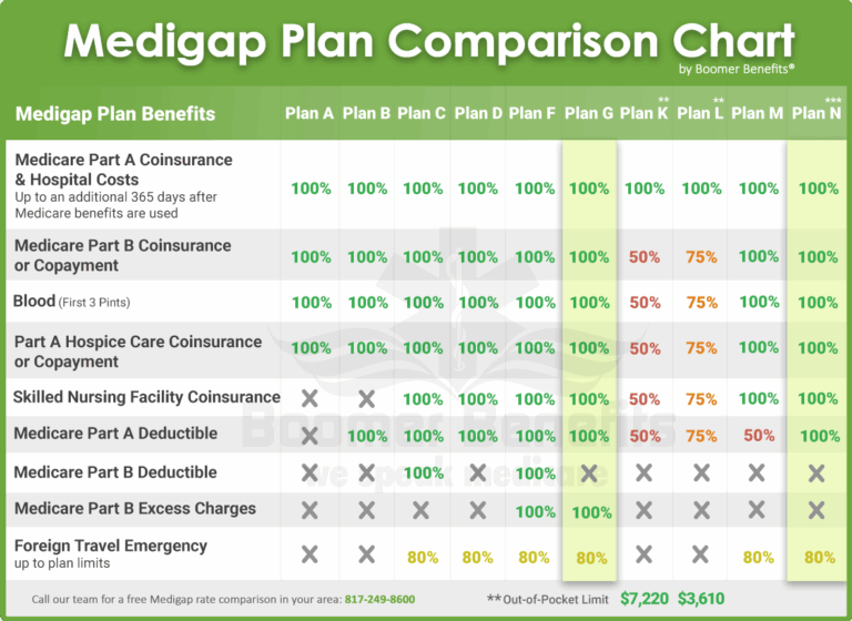 Featured image for missouri paycheck calculator - Medicare Supplement Plans Comparison ...