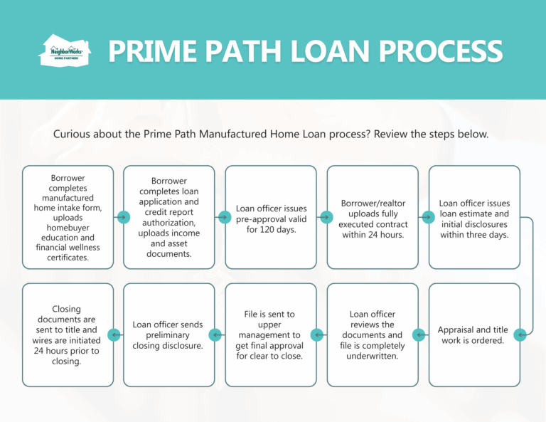 Featured image for mobile home loan calculator - Prime Path Manufactured Home Loan ...