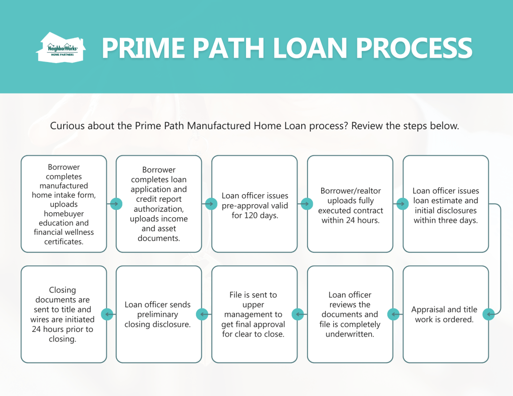 Featured image for mortgage calculator louisiana - Prime Path Manufactured Home Loan ...