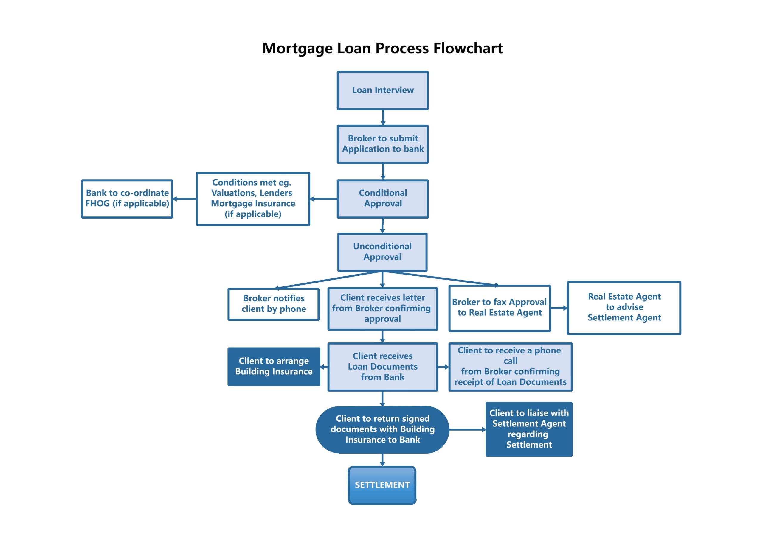 Featured image for mortgage calculator missouri - Mortgage Process Flow Charts – Uses ...