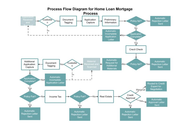 Featured image for mortgage recast calculator - Mortgage Process Flow Charts – Uses ...