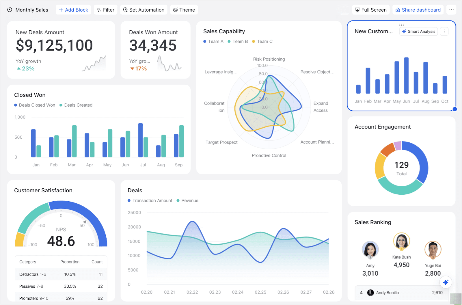 Featured image for not for profit crm - CRM Dashboard | Lark
