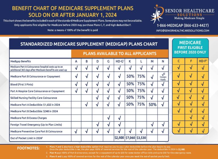 Featured image for peptide dosing calculator - Medicare Medigap Plans Comparison Chart ...