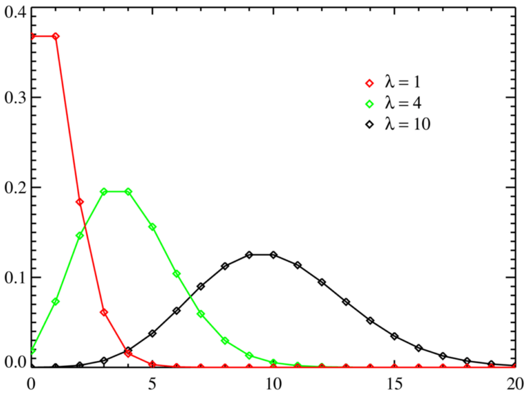 Featured image for poisson distribution calculator - Poisson processes | Financial ...