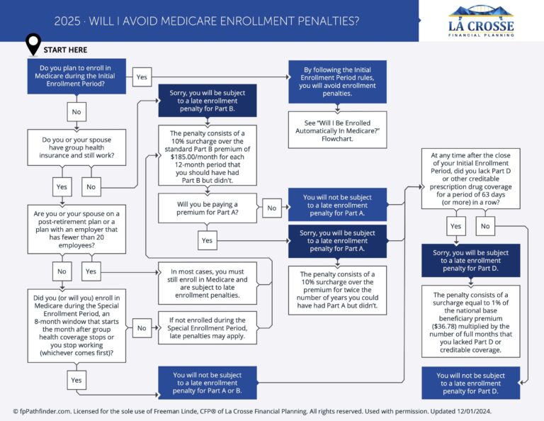 Featured image for prescription calculator - Avoid Medicare Enrollment Penalties ...