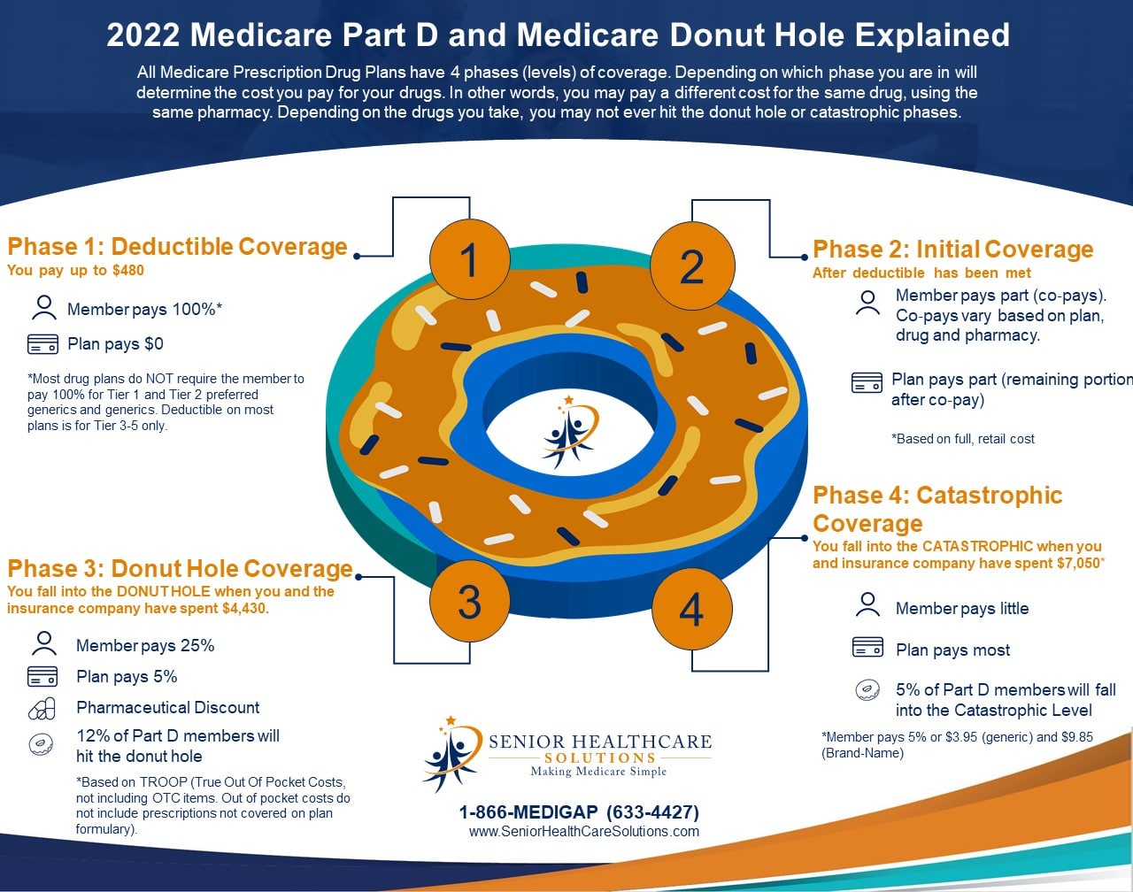 Featured image for prescription calculator - Medicare Part D Donut Hole - Senior ...