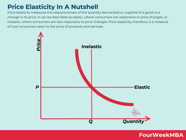 Featured image for price elasticity of demand calculator - Price Elasticity In A Nutshell ...