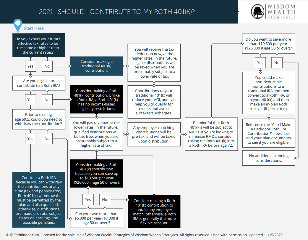 Featured image for pro rata calculator - Should I Contribute to my Roth 401(k ...