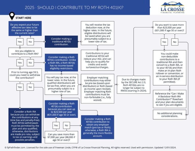 Featured image for pro rata calculator - Should I Contribute To My Roth 401k ...