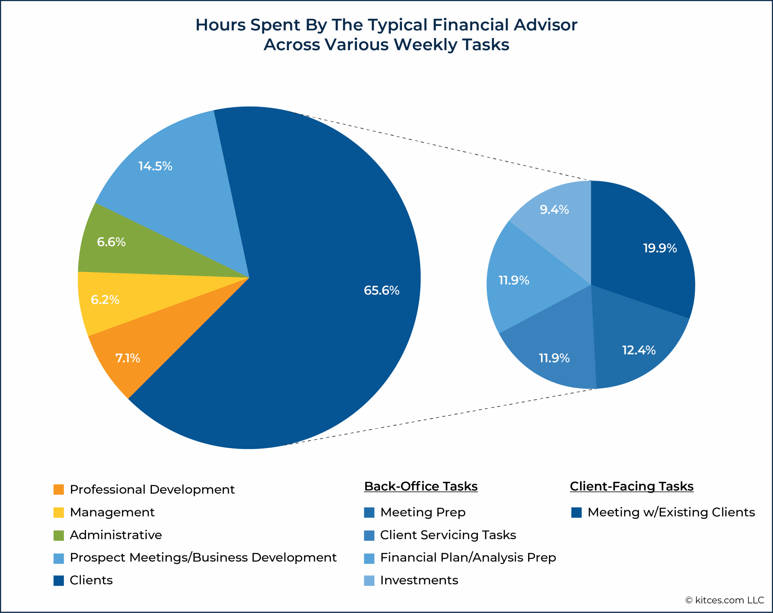 Featured image for productivity calculator - Advisor Productivity