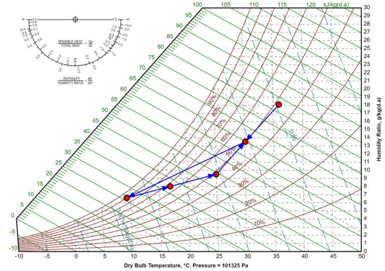 Featured image for psychrometric calculator - Use of psychrometric diagrams to reduce ...