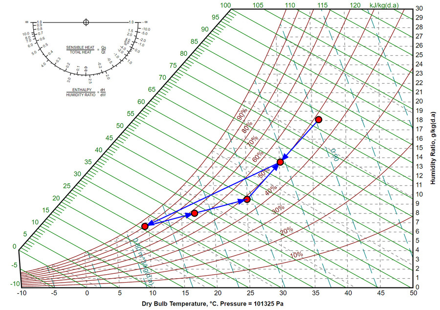 Featured image for psychrometric calculator - Use of psychrometric diagrams to reduce ...