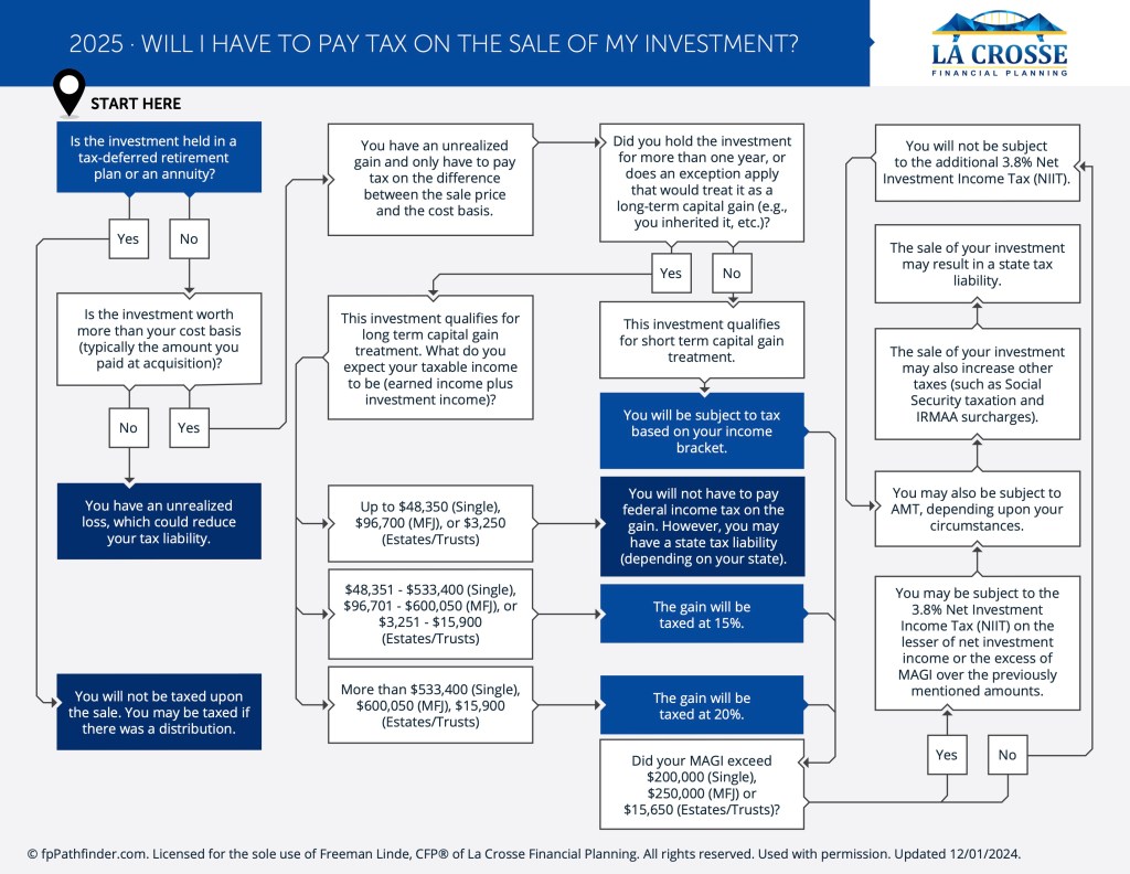 Featured image for reverse sales tax calculator - Financial Flowcharts - La Crosse ...