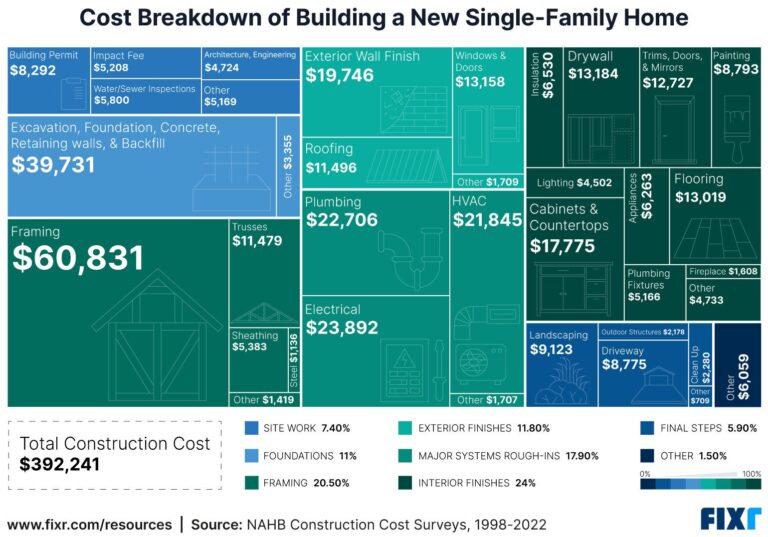Featured image for roof cost calculator - Cost Breakdown to Build a Single-Family ...