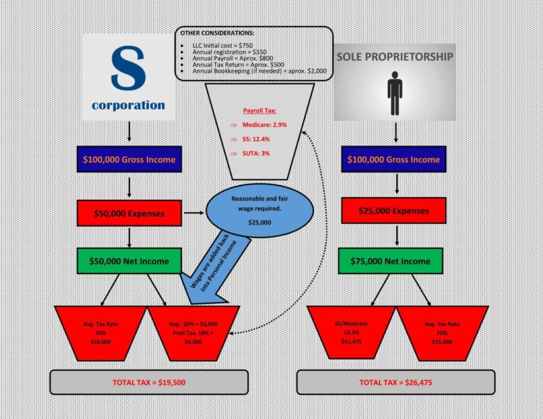 Featured image for s corp tax calculator - Strategic Entity Formation - CPA ...