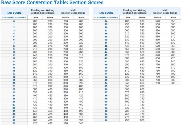 Featured image for sat score calculator - 2025 Digital SAT Score Guide - Ultimate ...