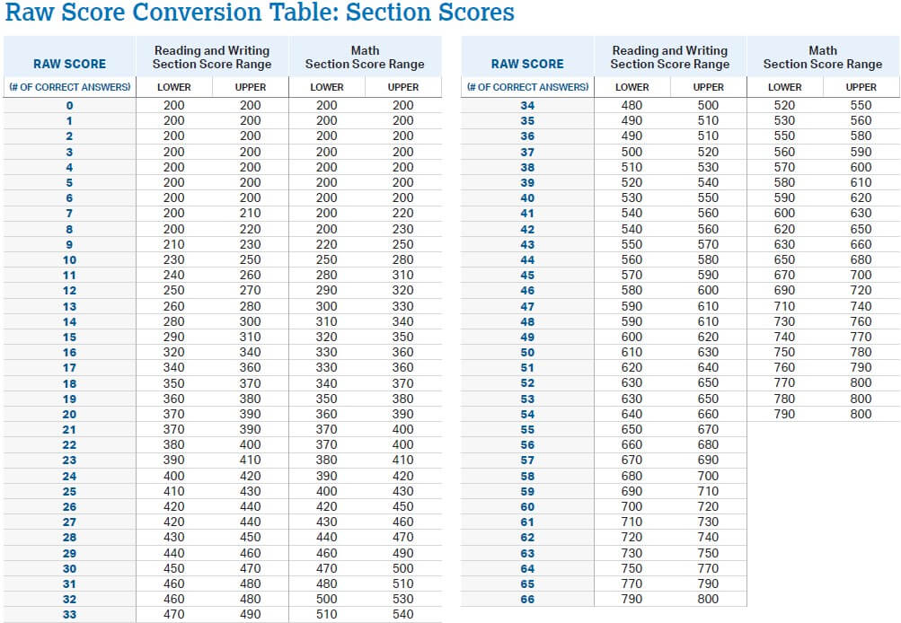Featured image for sat score calculator - 2025 Digital SAT Score Guide - Ultimate ...