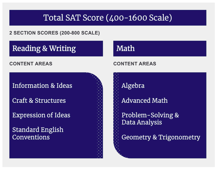 Featured image for sat score calculator - What Is a Good SAT Score? (2025 ...
