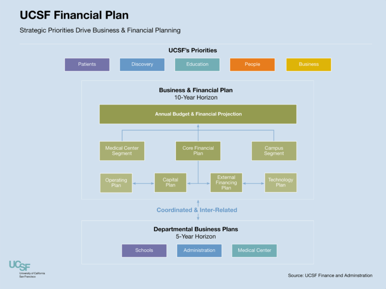 Featured image for sod calculator - UCSF Financial Plan - Charts | UC San ...
