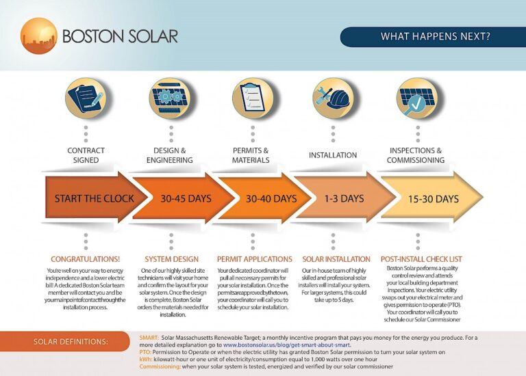 Featured image for solar calculator - Residential Solar Installation Timeline ...
