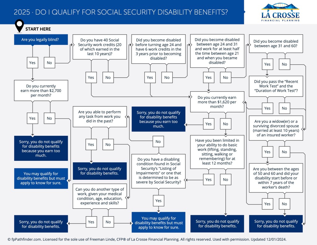 Featured image for spousal support calculator california - Social Security Disability Benefits ...
