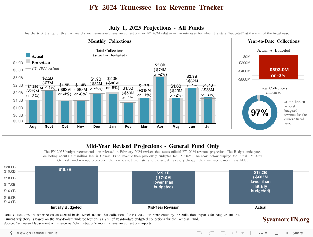 Featured image for tn sales tax calculator - Tennessee Tax Revenue Tracker for FY 2024