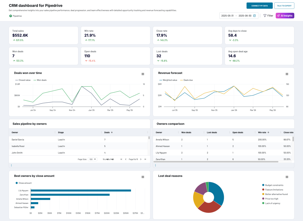 Featured image for top ten crm - CRM Dashboards: Templates, Examples ...