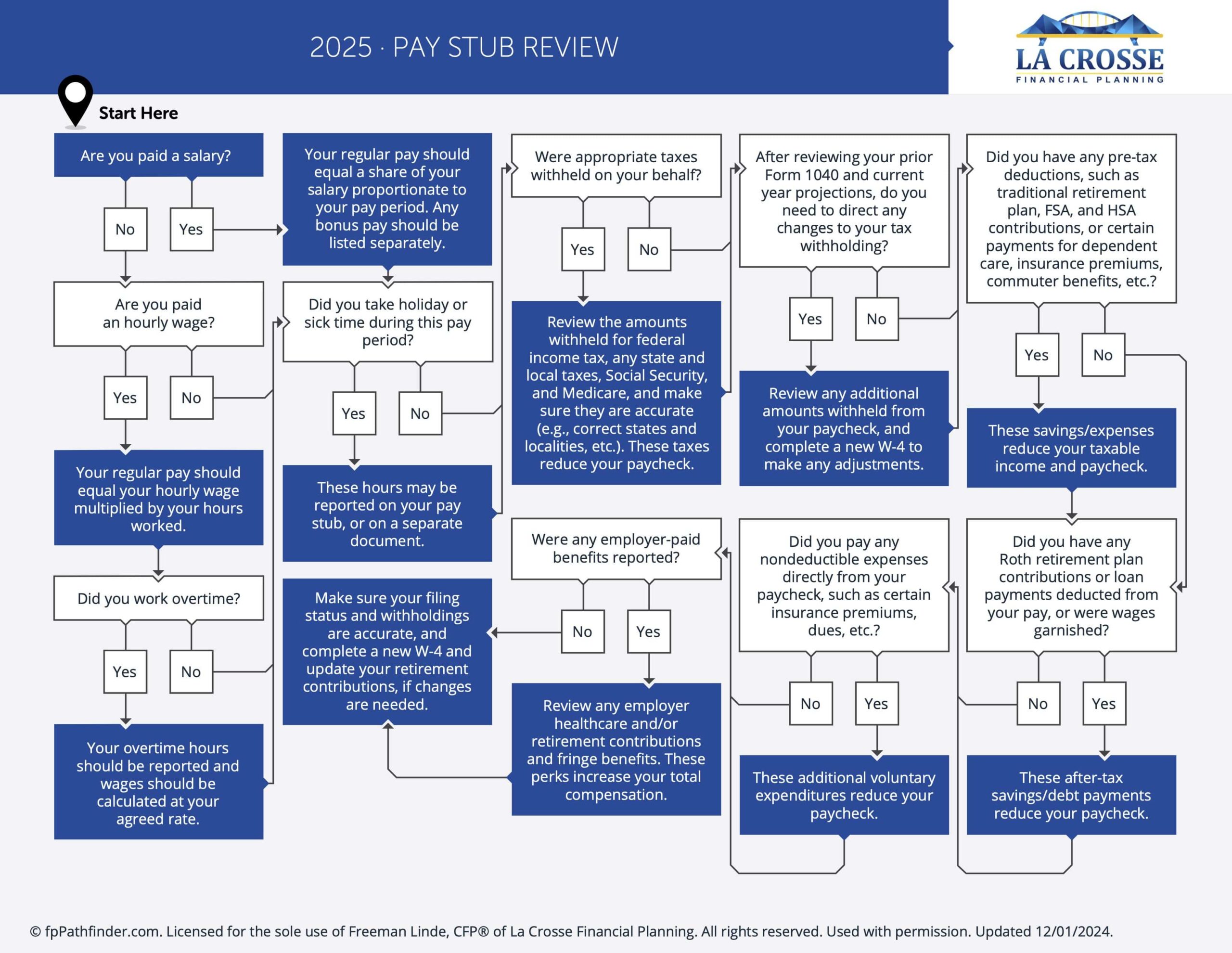 Featured image for utah paycheck calculator - Pay Stub Review - La Crosse Financial ...
