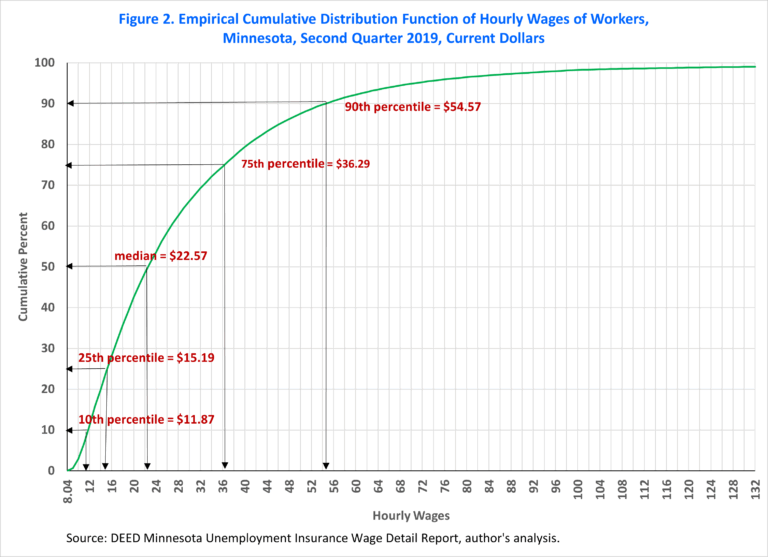 Featured image for wage calculator mn - Minnesota Wage Distribution Analysis ...