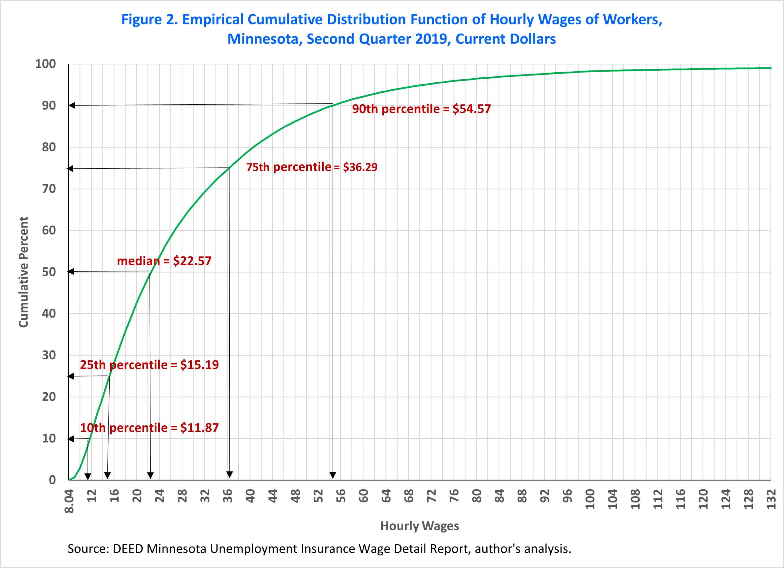 Featured image for wage calculator mn - Minnesota Wage Distribution Analysis ...